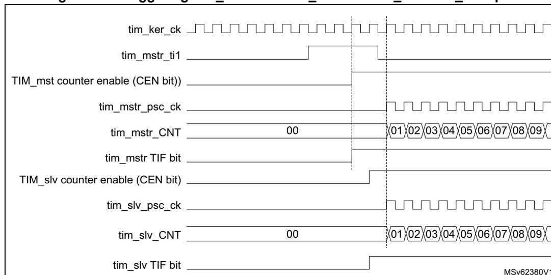 Timing diagram showing the relationship between various signals for TIM_mstr and TIM_slv. The signals are: tim_ker_ck (system clock), tim_mstr_ti1 (external trigger), TIM_mst counter enable (CEN bit), tim_mstr_psc_ck (master prescaler clock), tim_mstr_CNT (master counter), tim_mstr TIF bit, TIM_slv counter enable (CEN bit), tim_slv_psc_ck (slave prescaler clock), tim_slv_CNT (slave counter), and tim_slv TIF bit. The diagram shows that when tim_mstr_ti1 rises, the TIM_mstr CEN bit goes high, which triggers the TIM_slv CEN bit. The TIM_mstr counter starts counting, and the TIM_slv counter starts counting after a delay. The TIM_mstr TIF bit is set when the counter overflows. The TIM_slv TIF bit is set when the counter overflows. The TIM_mstr counter is shown counting from 00 to 09. The TIM_slv counter is shown counting from 00 to 09. The TIM_mstr_psc_ck and tim_slv_psc_ck signals are shown as square waves. The TIM_mstr_psc_ck signal is derived from the tim_ker_ck signal. The tim_slv_psc_ck signal is derived from the TIM_mstr_psc_ck signal. The TIM_mstr_TIF bit is shown as a pulse when the counter overflows. The TIM_slv_TIF bit is shown as a pulse when the counter overflows.