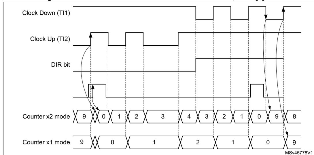Timing diagram for Figure 203 showing index behavior in directional clock mode with IPOS[0] = 1. The diagram includes five waveforms: Clock Down (TI1), Clock Up (TI2), DIR bit, Counter x2 mode, and Counter x1 mode. The DIR bit is high. The Clock Down signal is a square wave. The Clock Up signal is a square wave. The Counter x2 mode counts from 9 to 0, 1, 2, 3, 4, 3, 2, 1, 0, 9, 8. The Counter x1 mode counts from 9 to 0, 1, 2, 1, 0, 9. Arrows indicate the index pulses occurring on the rising edges of the Clock Up signal when the DIR bit is high.