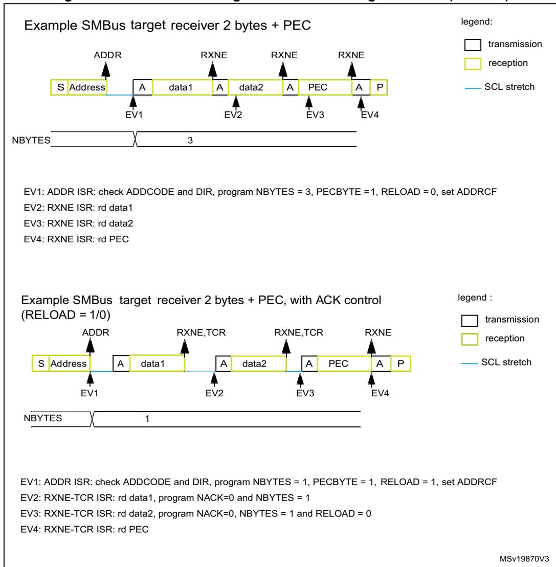 Figure 303. Bus transfer diagrams for SMBus target receiver (SBC = 1). The figure contains two diagrams. The top diagram shows an example SMBus target receiver with 2 bytes + PEC and RELOAD = 0. The bottom diagram shows an example SMBus target receiver with 2 bytes + PEC and RELOAD = 1/0. Both diagrams show the sequence of events (EV1 to EV4) and the corresponding ISR actions.
