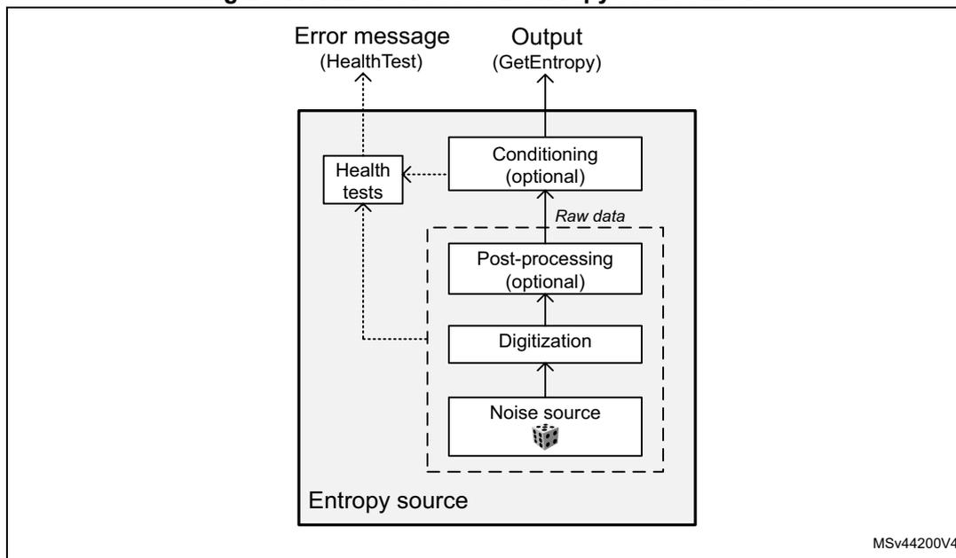 Diagram of the NIST SP800-90B entropy source model. The diagram shows an 'Entropy source' block containing a 'Noise source' (with a dice icon), 'Digitization', 'Post-processing (optional)', and 'Conditioning (optional)'. The 'Noise source' outputs 'Raw data' to 'Post-processing'. 'Post-processing' outputs to 'Conditioning'. 'Conditioning' outputs to 'GetEntropy'. 'Health tests' block receives input from 'Conditioning' and outputs an 'Error message (HealthTest)'.