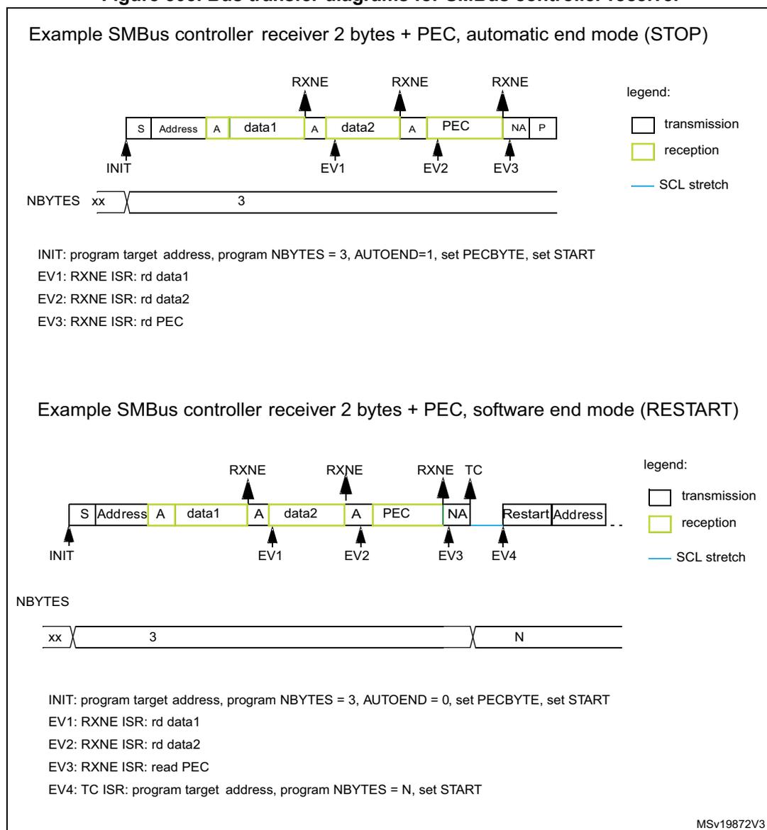 Diagram of SMBus controller receiver in automatic end mode (STOP). The sequence starts with INIT, followed by S (Start), Address, A (Acknowledge), data1, A, data2, A, PEC, NA (Not Acknowledge), and P (Stop). RXNE flags are shown above the data1, data2, and PEC bytes. Event markers INIT, EV1, EV2, and EV3 are shown below the sequence. A legend indicates transmission (white), reception (yellow), and SCL stretch (blue line). The NBYTES register is set to 3. Diagram of SMBus controller receiver in software end mode (RESTART). The sequence starts with INIT, followed by S (Start), Address, A (Acknowledge), data1, A, data2, A, PEC, NA (Not Acknowledge), Restart, and Address. RXNE flags are shown above the data1, data2, and PEC bytes. TC is shown above the NA byte. Event markers INIT, EV1, EV2, EV3, and EV4 are shown below the sequence. A legend indicates transmission (white), reception (yellow), and SCL stretch (blue line). The NBYTES register is shown in two parts: xx 3 and N.