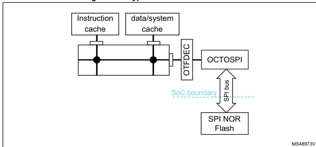 Figure 133: Typical OTFDEC use in a SoC. The diagram shows a System on Chip (SoC) containing an Instruction cache, a data/system cache, and an OTFDEC block. These are connected to a common AHB bus. The OTFDEC block is connected to an OCTOSPI controller, which is in turn connected to an external SPI NOR Flash via an SPI bus. A dashed blue line labeled 'SoC boundary' separates the internal SoC components from the external SPI NOR Flash. The diagram is labeled MS48973V1.