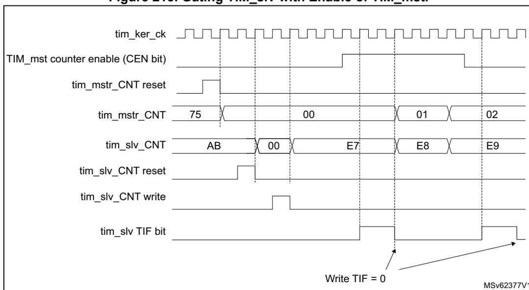 Timing diagram showing the relationship between TIM_mstr and TIM_slv counters and control signals. The diagram includes signals for tim_ker_ck, TIM_mstr counter enable (CEN bit), tim_mstr_CNT reset, tim_mstr_CNT, tim_slv_CNT, tim_slv_CNT reset, tim_slv_CNT write, and tim_slv TIF bit. The master counter (tim_mstr_CNT) starts at 75, resets to 00, and then counts up to 01 and 02. The slave counter (tim_slv_CNT) starts at AB, resets to 00, and then counts up to E7, E8, and E9. The slave counter is enabled by the master counter's CEN bit. The diagram is labeled MSV62377V1 and includes a note 'Write TIF = 0'.