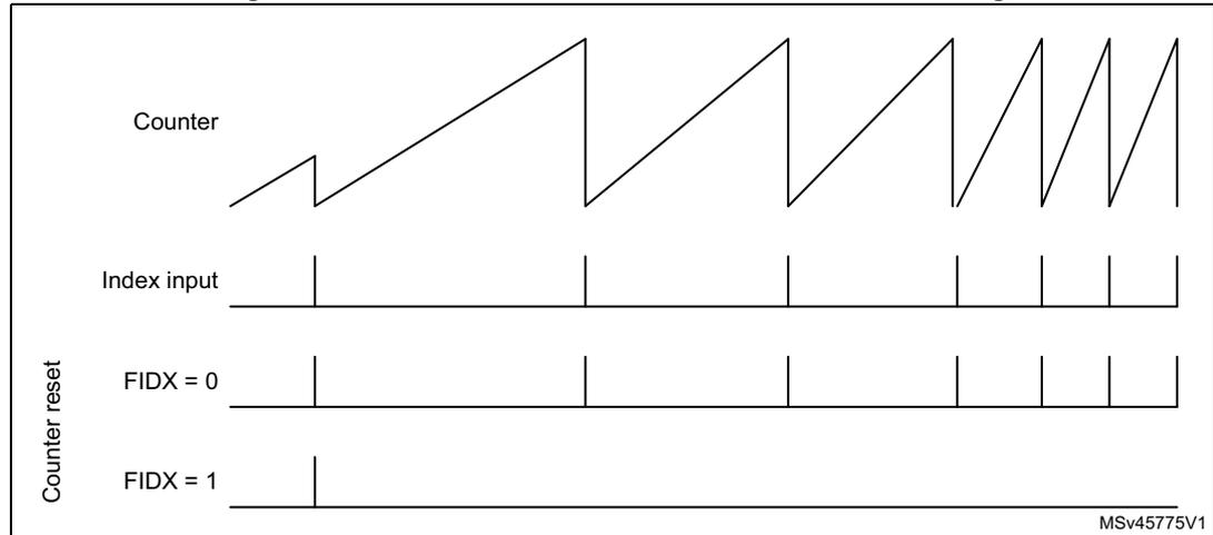 Timing diagram for Figure 200 showing counter reset behavior with FIDX bit settings.