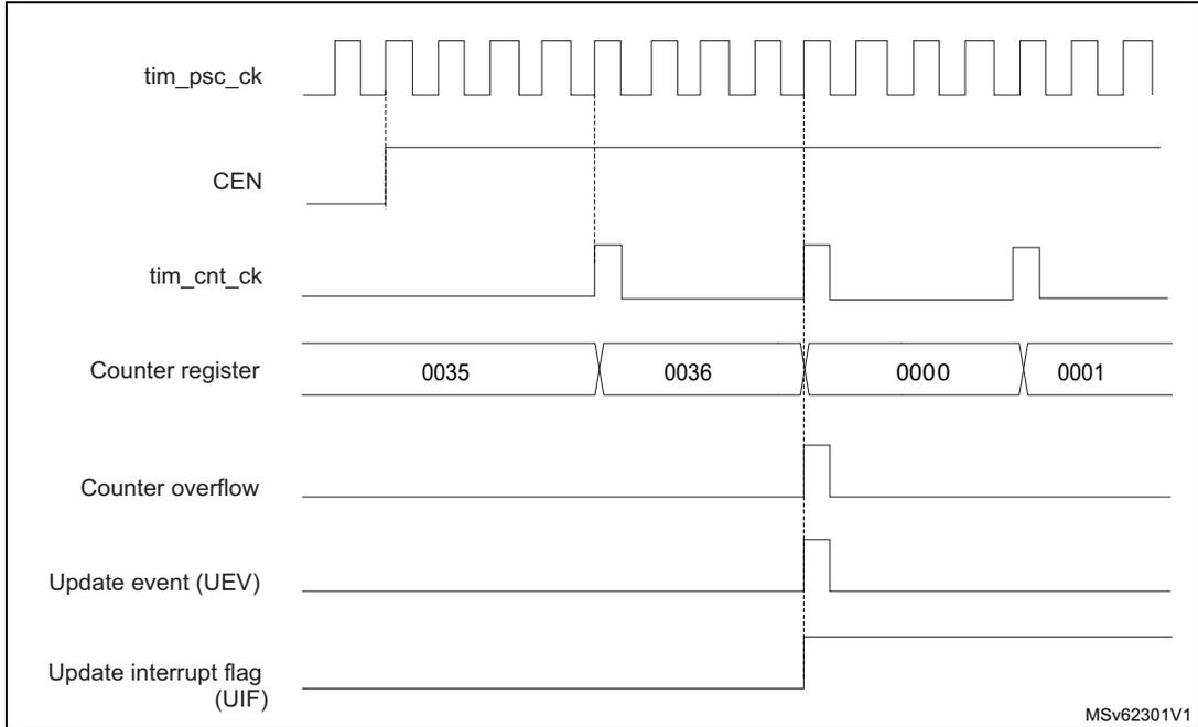 Timing diagram for internal clock divided by 4. It shows the relationship between tim_psc_ck, CEN, tim_cnt_ck, Counter register values (0035, 0036, 0000, 0001), Counter overflow, Update event (UEV), and Update interrupt flag (UIF).
