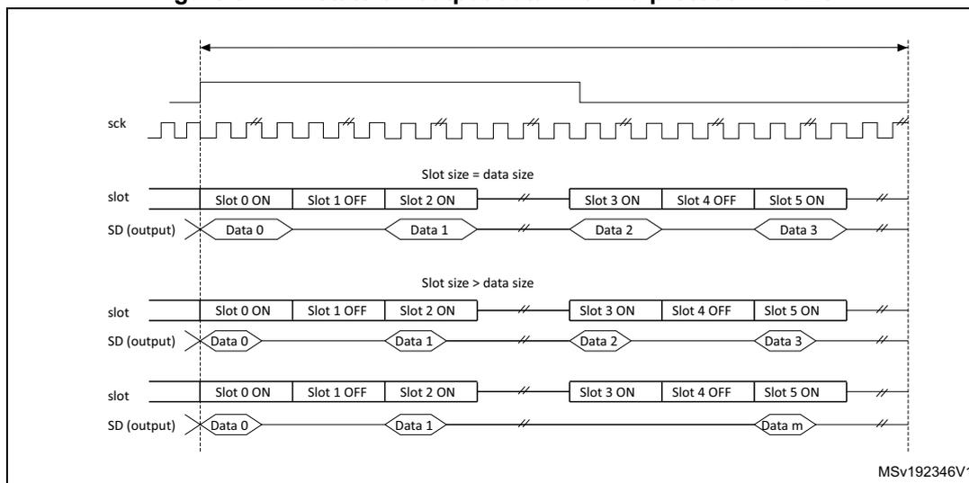 Timing diagram showing SCK, slot, and SD (output) signals. The diagram illustrates two cases: Slot size = data size and Slot size > data size. In both cases, the SD (output) line is shown with a high-impedance state (tristate) during the 'OFF' periods of the slots. The SCK signal is a periodic square wave. The slot signal shows a sequence of ON and OFF periods. The SD (output) signal is shown as a series of data packets (Data 0, Data 1, Data 2, Data 3, Data m) corresponding to the ON periods of the slots. The diagram is labeled MSv192346V1.
