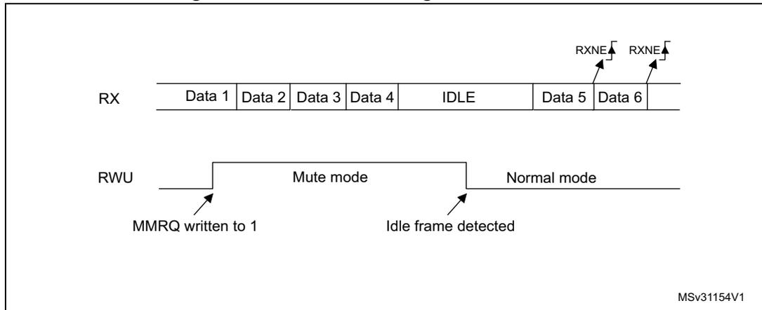 Timing diagram for Figure 336. The RX line shows a sequence of Data 1, Data 2, Data 3, Data 4, IDLE, Data 5, and Data 6. The RWU line is initially low. When MMRQ is written to 1, RWU goes high, entering Mute mode. Upon detection of an IDLE frame, RWU goes low, returning to Normal mode. RXNE flags are shown rising at the start of Data 5 and Data 6.