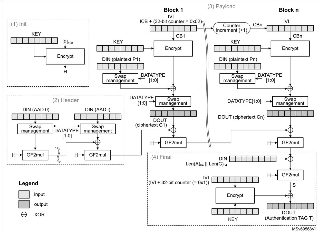 Diagram of GCM authenticated encryption process showing Init, Header, Payload, and Final stages.