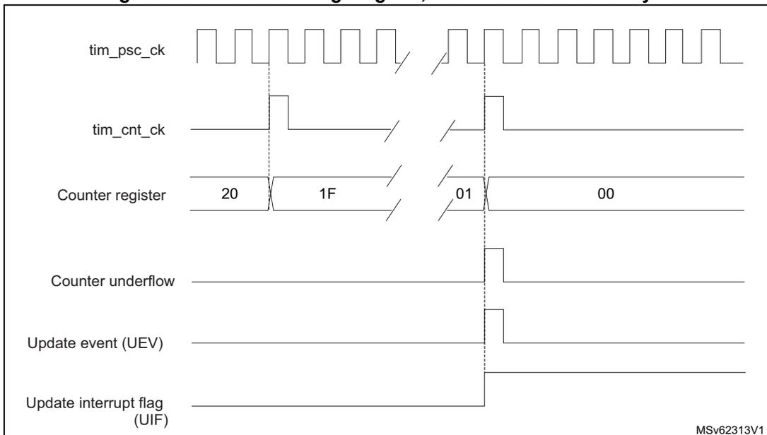 Timing diagram for Figure 154 showing signals: tim_psc_ck, tim_cnt_ck, Counter register (values 20, 1F, 01, 00), Counter underflow, Update event (UEV), and Update interrupt flag (UIF).