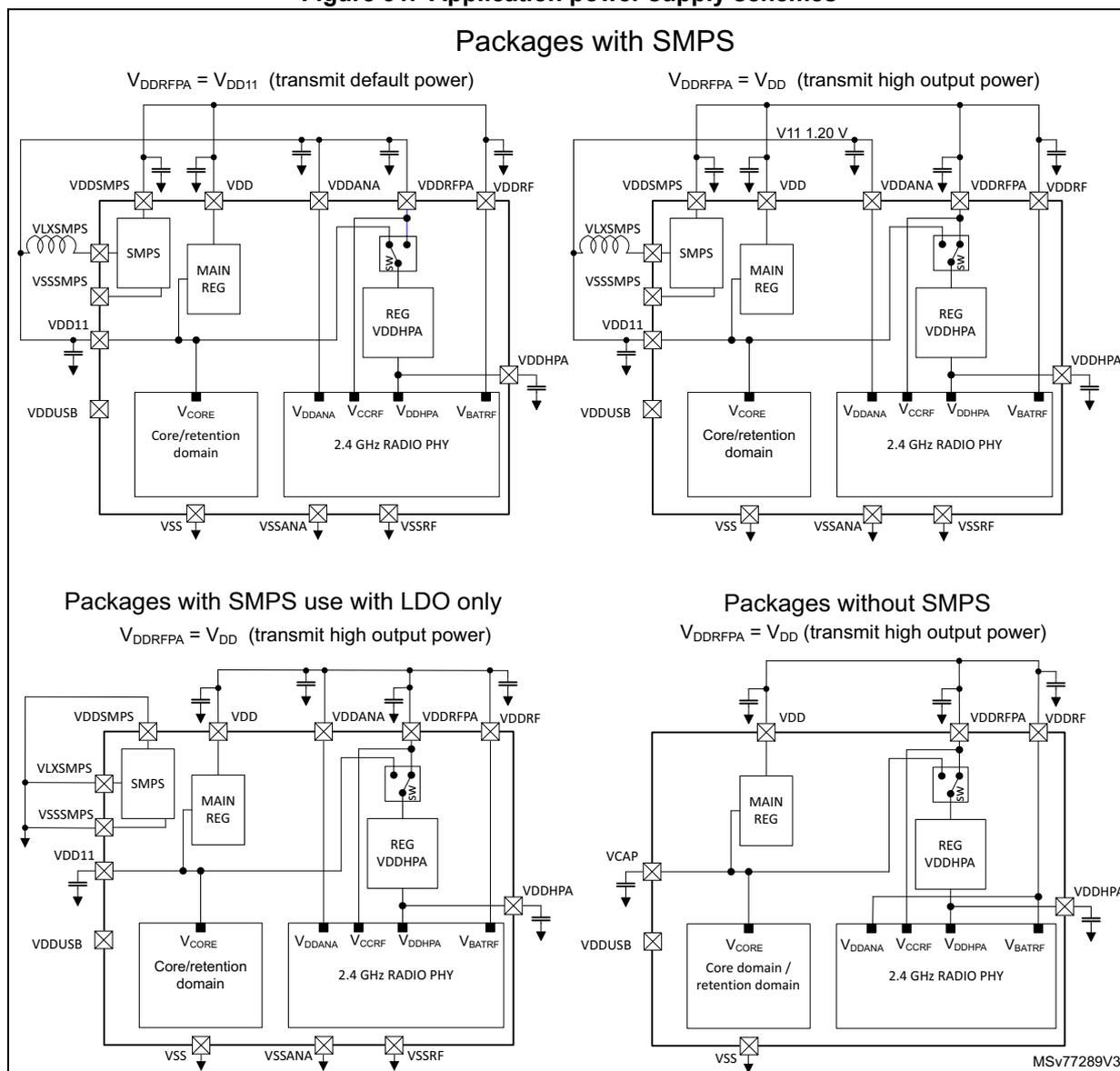 Figure 31: Application power supply schemes. The diagram shows four power supply configurations for the device, categorized by package type and desired transmit output power. Each configuration shows the internal power management blocks (SMPS, MAIN REG, REG VDDHPA) and their connections to the Core/retention domain and the 2.4 GHz RADIO PHY. The top-left scheme for SMPS packages with default power sets V_DDRFPA = V_DD11. The top-right scheme for SMPS packages with high output power sets V_DDRFPA = V_DD and includes an external V11 1.20 V source. The bottom-left scheme for SMPS packages using LDO only also sets V_DDRFPA = V_DD. The bottom-right scheme for packages without SMPS sets V_DDRFPA = V_DD and uses a VCAP source for the core domain.