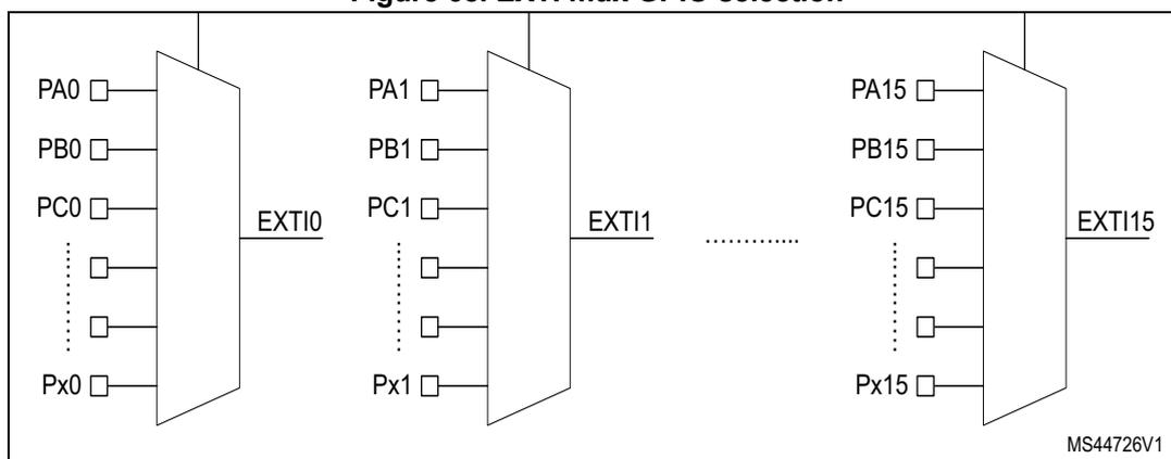 Figure 68. EXTI mux GPIO selection diagram showing three multiplexers (EXTI0, EXTI1, EXTI15) selecting between various GPIO pins (PA, PB, PC, Px) for external interrupt and event lines. The diagram shows PA0, PB0, PC0, Px0 connected to EXTI0; PA1, PB1, PC1, Px1 connected to EXTI1; and PA15, PB15, PC15, Px15 connected to EXTI15. Ellipses indicate additional pins and lines. The diagram is labeled MS44726V1.