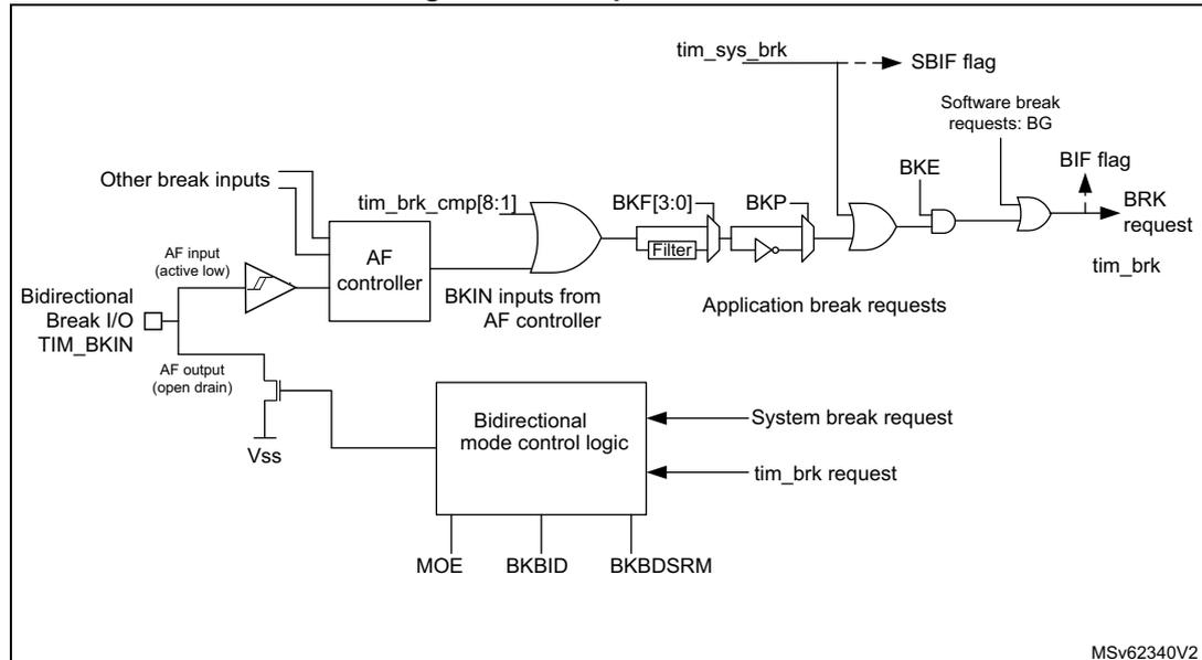 Figure 247. Output redirection diagram showing the internal logic for break events in a timer.