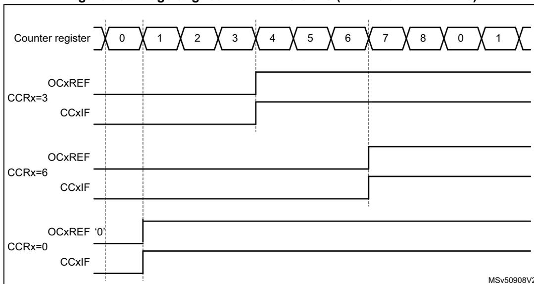 Timing diagram showing edge-aligned PWM waveforms for three compare values (3, 6, and 0) with ARR=8 and CCxP=0. The counter register cycles from 0 to 8 and back to 0. OCxREF signals change immediately when the counter matches the compare value. CCxIF flags are set when the counter matches the compare value.