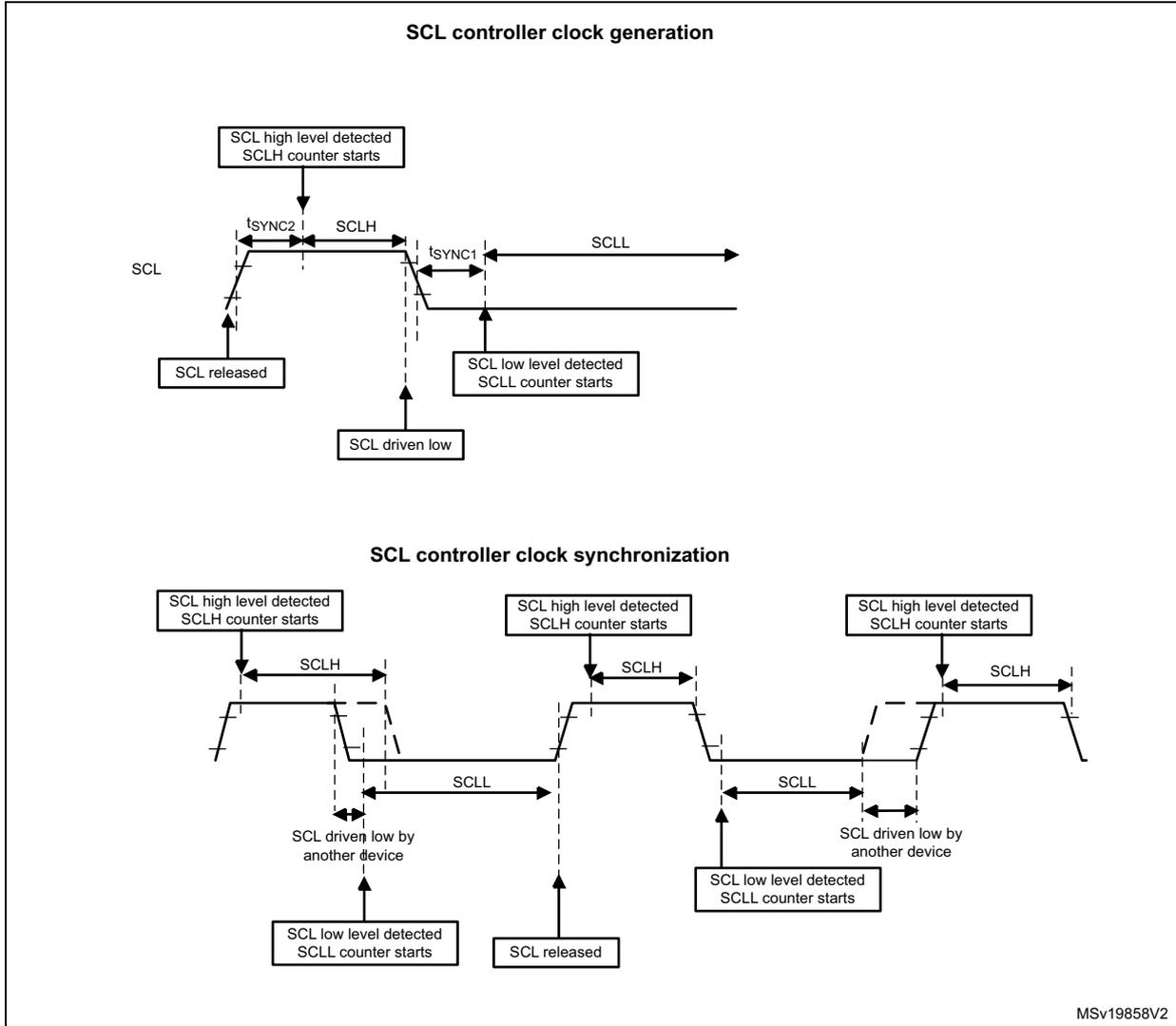 Timing diagram for SCL controller clock generation showing the sequence of events: SCL released, SCL high level detected (SCLH counter starts), SCL driven low, SCL low level detected (SCLL counter starts), and SCL released again. It defines timing parameters tSYNC2, SCLH, tSYNC1, and SCLL. Timing diagram for SCL controller clock synchronization showing multiple cycles where the SCL line is driven low by another device. It shows the controller detecting the high level (SCLH counter starts) and the low level (SCLL counter starts) to synchronize its clock.
