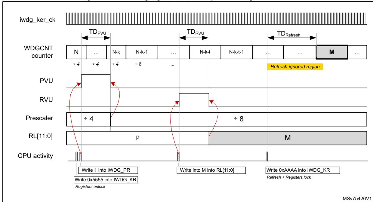 Timing diagram showing the sequence of operations to change the prescaler, reload value, and perform a refresh. The diagram includes signals for iwdg_ker_ck, WDGCNT counter, PVU, RVU, Prescaler, RL[11:0], and CPU activity. It illustrates the timing for writing into IWDG_PR, IWDG_KR, and RL[11:0], and the resulting counter values and CPU activity.