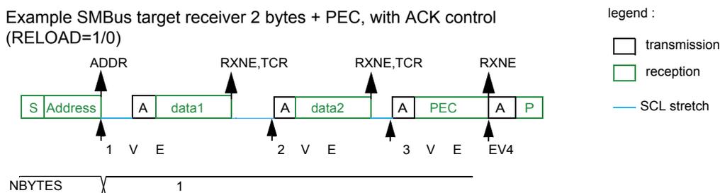 Timing diagram for SMBus target receiver with 2 bytes, PEC, and ACK control. The sequence is: Start (S), Address (green), ACK (white), data1 (green), ACK (white), data2 (green), ACK (white), PEC (green), ACK (white), Stop (P). Event markers EV1, EV2, EV3, and EV4 are shown. SCL stretching occurs before each ACK. NBYTES starts at 1. Legend is identical to the previous diagram.