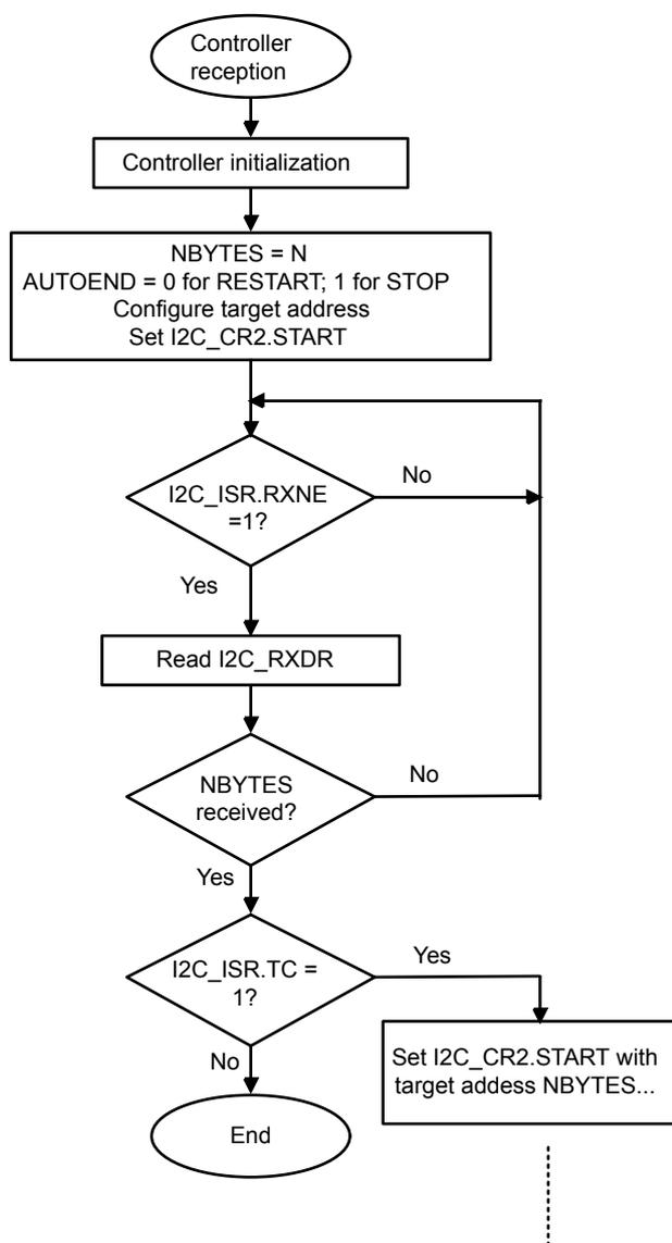 Flowchart for I2C controller receiver transfer sequence for N > 255 bytes. The process starts with 'Controller reception', followed by 'Controller initialization', then a block to set NBYTES = N, configure target address, and set I2C_CR2.START. A loop begins with a decision 'I2C_ISR.RXNE = 1?'. If 'No', it loops back to the start of the loop. If 'Yes', it proceeds to 'Read I2C_RXDR'. Next is a decision 'NBYTES received?'. If 'No', it loops back to the start of the loop. If 'Yes', it proceeds to a decision 'I2C_ISR.TC = 1?'. If 'Yes', it proceeds to 'Set I2C_CR2.START with target address NBYTES...'. If 'No', it proceeds to 'End'. A dashed line indicates continuation from the 'Set I2C_CR2.START' block.