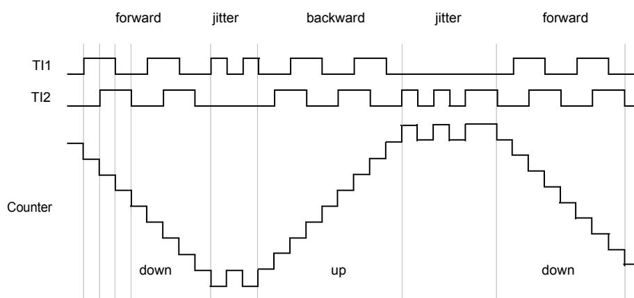 Timing diagram for Figure 67, similar to Figure 66 but with TI1FP1 polarity inverted. The Counter's behavior is reversed: it decreases (down) during the initial 'forward' phase and increases (up) during the 'backward' phase, compared to Figure 66.