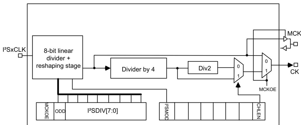 Block diagram of the I2S clock generator architecture. The input I2SxCLK enters an '8-bit linear divider + reshaping stage'. This stage is controlled by registers MCKOE, ODD, and I2SDIV[7:0]. The output of the divider goes to a 'Divider by 4', which then goes to a 'Div2' block. The output of Div2 is selected by a multiplexer (0 or 1) controlled by the MCKOE bit. The final output is CK. There is also an MCK output. Registers I2SMOD and CHILEN are also shown.