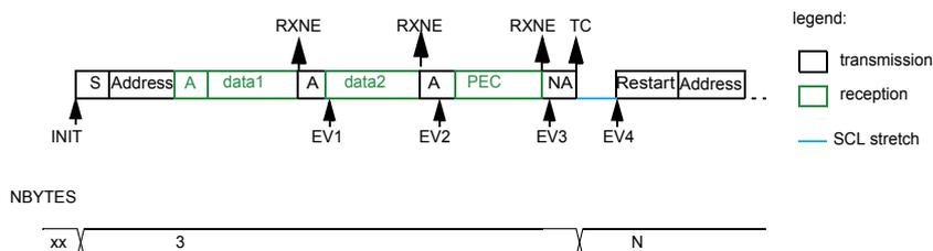 Timing diagram for SMBus controller receiver in software end mode (RESTART). The sequence starts with INIT (S, Address, A), followed by data1 (RXNE), data2 (RXNE), PEC (RXNE), NA (TC), and Restart Address. The NBYTES register is set to 3. The legend indicates transmission (white), reception (green), and SCL stretch (blue line).
