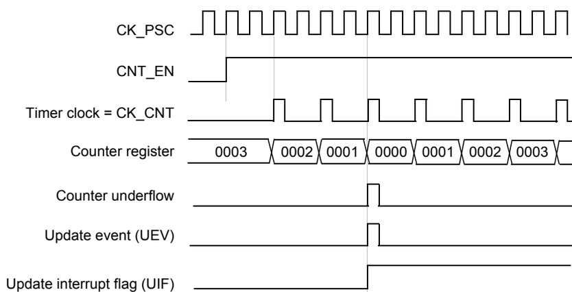 Timing diagram for internal clock divided by 1. It shows CK_PSC (square wave), CNT_EN (high), Timer clock = CK_CNT (square wave), Counter register values (0003, 0002, 0001, 0000, 0001, 0002, 0003), Counter underflow (pulse at 0000), Update event (UEV) (pulse at 0000), and Update interrupt flag (UIF) (high after 0000).