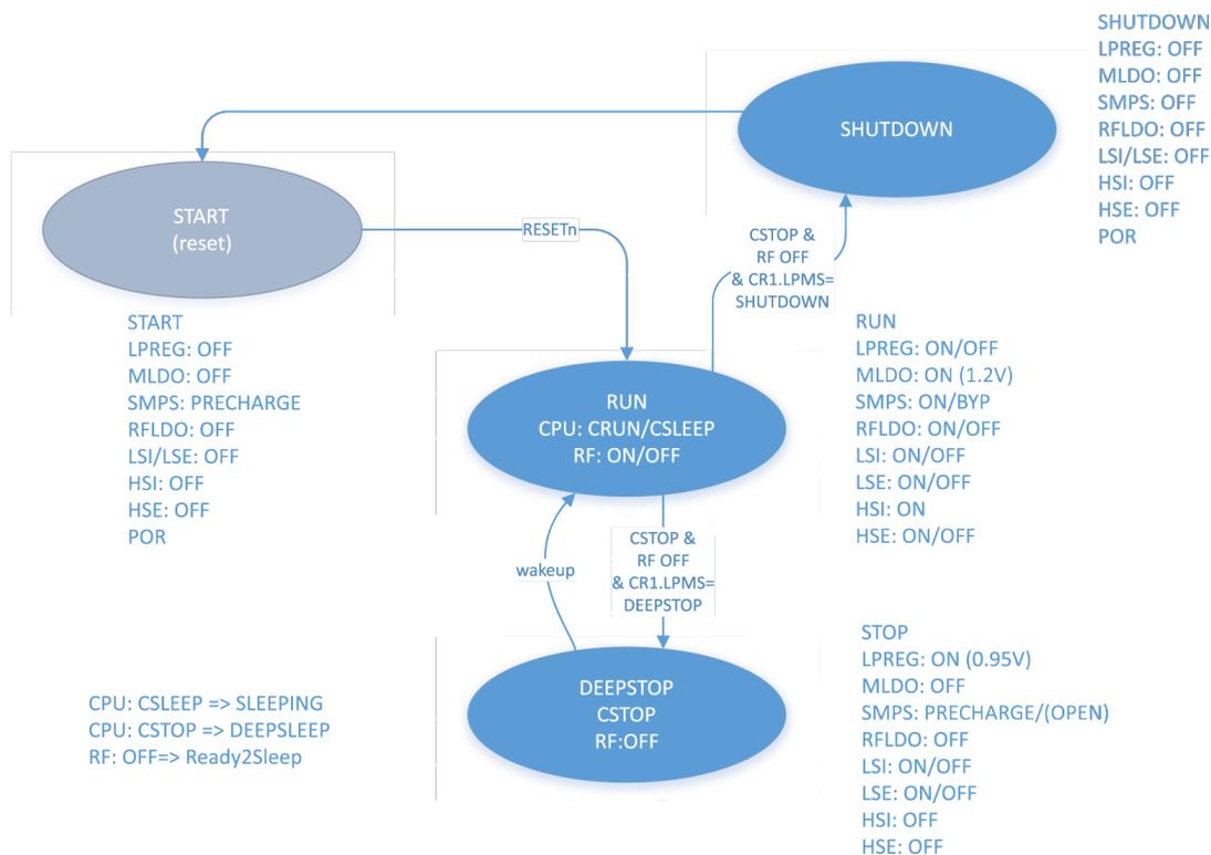 PWRC state machine diagram showing transitions between START (reset), SHUTDOWN, RUN, and DEEPSTOP states with associated configuration lists.