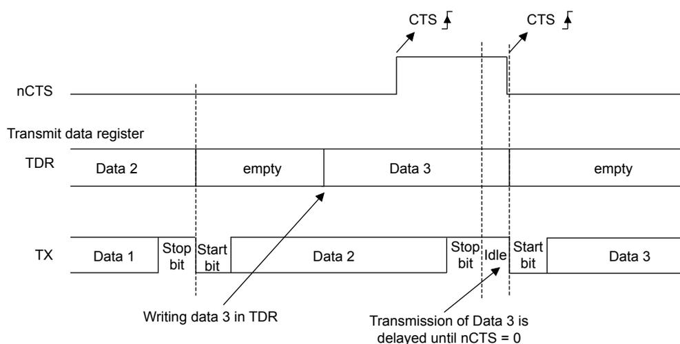 Timing diagram for RS232 CTS flow control. The nCTS line is shown with two falling edges labeled 'CTS'. The Transmitter Data Register (TDR) shows 'Data 2' being written, then 'empty', then 'Data 3' being written, then 'empty'. The TX line shows the transmission of 'Data 1' (Start bit, Data 1, Stop bit, Idle), then 'Data 2' (Start bit, Data 2, Stop bit, Idle). When 'Data 3' is written to the TDR, the nCTS line is high, so transmission is delayed until nCTS goes low. Once nCTS is low, 'Data 3' is transmitted (Start bit, Data 3). Labels 'Writing data 3 in TDR' and 'Transmission of Data 3 is delayed until nCTS = 0' are present.