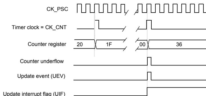 Timing diagram for Figure 39 showing counter timing with internal clock divided by N. The diagram includes signals for CK_PSC, Timer clock (CK_CNT), Counter register, Counter underflow, Update event (UEV), and Update interrupt flag (UIF).