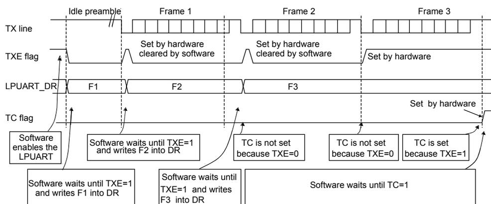 Timing diagram showing TX line, TXE flag, LPUART_DR, and TC flag for three frames (Frame 1, Frame 2, Frame 3).