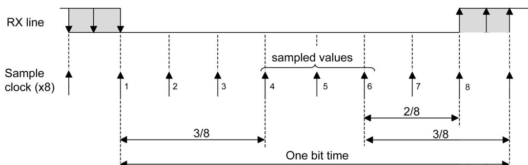 Timing diagram for oversampling by 8. It shows the RX line and Sample clock (x8). The RX line has a pulse. The Sample clock has 8 rising edges per bit time. The first three edges are ignored. The next three edges (4, 5, 6) are labeled 'sampled values'. The bit time is divided into 8 parts. The first 3/8 part is before the 4th sampled value. The next 2/8 part is between the 6th and 8th sampled values. The last 3/8 part is after the 8th sampled value.