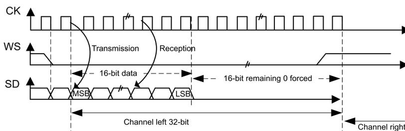 Timing diagram for I²S Philips standard showing CK, WS, and SD signals. It illustrates the transmission of 16-bit data followed by 16-bit remaining 0 forced, forming a 32-bit channel left frame. The MSB and LSB are marked on the SD line.