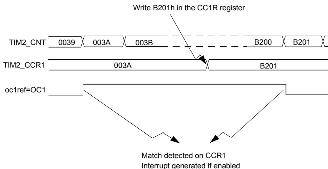 Timing diagram for Output compare mode, toggle on OC1. The diagram shows three horizontal timelines: TIM2_CNT, TIM2_CCR1, and oc1ref=OC1. TIM2_CNT starts at 0039, increments through 003A, 003B, and eventually reaches B200 and B201. TIM2_CCR1 is initially set to 003A and is updated to B201 (indicated by an arrow from the text 'Write B201h in the CC1R register'). The oc1ref=OC1 signal is high from the start until it reaches a match with TIM2_CCR1 at 003A, where it toggles low. It remains low until it reaches a match with the updated TIM2_CCR1 value of B201, where it toggles back high. Labels 'Match detected on CCR1' and 'Interrupt generated if enabled' are shown below the first toggle point.