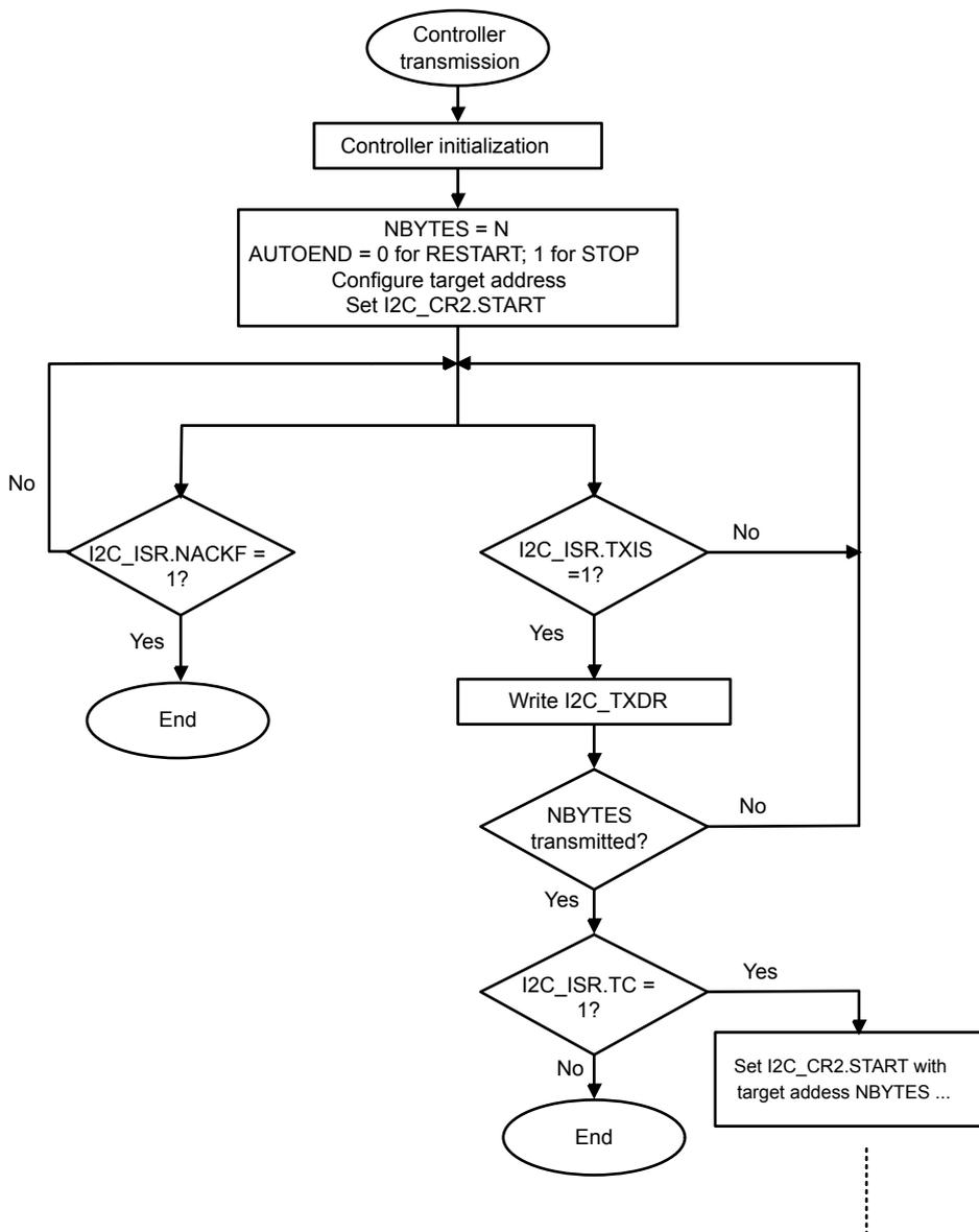 Flowchart for I2C controller transmitter. It starts with 'Controller transmission' (oval), followed by 'Controller initialization' (rectangle), and then a configuration block: 'NBYTES = N, AUTOEND = 0 for RESTART; 1 for STOP, Configure target address, Set I2C_CR2.START'. A loop begins with a decision 'I2C_ISR.TXIS = 1?'. If 'No', it goes to 'I2C_ISR.NACKF = 1?'. If 'Yes', it goes to 'Write I2C_TXDR'. From 'Write I2C_TXDR', it goes to 'NBYTES transmitted?'. If 'No', it loops back to the start of the loop. If 'Yes', it goes to 'I2C_ISR.TC = 1?'. If 'Yes', it goes to 'Set I2C_CR2.START with target address NBYTES ...'. If 'No', it goes to 'End'. Both 'Set I2C_CR2.START...' and 'End' lead to a dashed line indicating continuation.