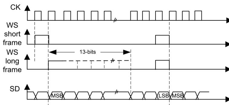 Timing diagram for 16-bit PCM standard waveforms. It shows four signals: CK (clock), WS short frame (word select), WS long frame (word select), and SD (serial data). The CK signal is a periodic square wave. The WS short frame is a pulse that is high for one clock cycle. The WS long frame is a pulse that is high for 13 clock cycles. The SD signal shows a sequence of bits, with the Most Significant Bit (MSB) and Least Significant Bit (LSB) of a 16-bit word indicated. A break symbol (//) is used to indicate that the diagram is not to scale.
