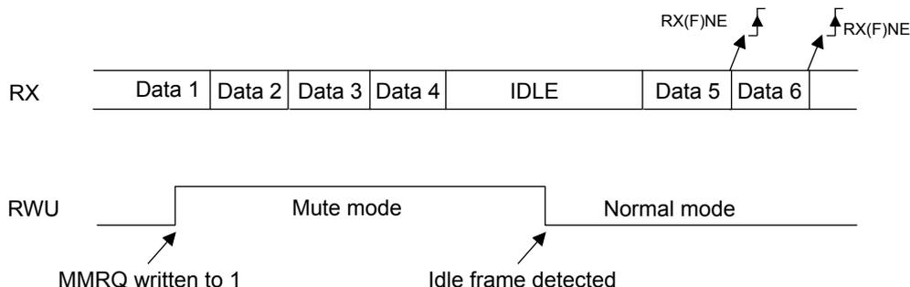 Timing diagram for Figure 154 showing RX and RWU signals. RX line shows Data 1-4, IDLE, Data 5, Data 6. RWU line goes high when MMRQ is written to 1, stays high through the IDLE period, and goes low when an idle frame is detected. RX(F)NE flags are shown rising after Data 5 and Data 6.