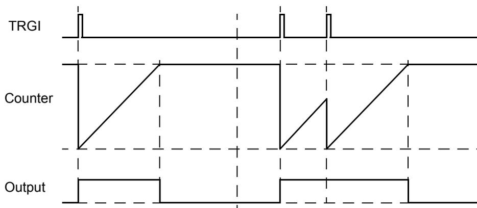 Timing diagram for Retriggerable one-pulse mode. The diagram shows three waveforms: TRGI, Counter, and Output. TRGI has two pulses. The first pulse starts the counter (up-counting ramp). The Output goes high at the start of the ramp. A second TRGI pulse occurs before the counter reaches its target, causing the counter to reset to zero and restart its ramp, which extends the duration of the high state on the Output signal. The Output finally goes low when the counter completes its full ramp after the second trigger.