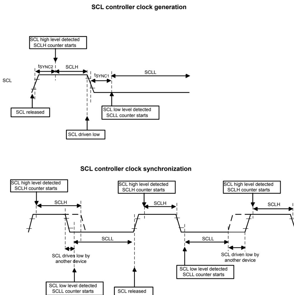 Timing diagram for SCL controller clock generation. It shows the SCL signal transitioning from a released state to driven low, then to a high level. The high level duration is SCLH, and the low level duration is SCLL. The time from the start of the high level to the start of the low level is tSYNC1. The time from the start of the low level to the start of the next high level is tSYNC2. The SCLH counter starts when the high level is detected, and the SCLL counter starts when the low level is detected. Timing diagram for SCL controller clock synchronization. It shows a continuous SCL signal with multiple high (SCLH) and low (SCLL) periods. The controller's SCLH counter starts when a high level is detected, and the SCLL counter starts when a low level is detected. The diagram also shows instances where the signal is driven low by another device, causing the controller's SCLL counter to start prematurely. The controller releases the signal when the SCLL counter expires.