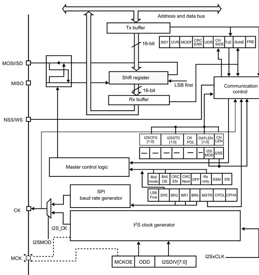 Figure 176. I2S block diagram. This is a complex block diagram of the I2S interface. At the top, an 'Address and data bus' connects to a 'Tx buffer' and a 'Shift register'. The 'Tx buffer' is 16-bit wide and connects to a 'Communication control' block. The 'Shift register' is also 16-bit wide and receives data from the 'Tx buffer'. It has a 'LSB first' input and connects to an 'Rx buffer'. The 'Rx buffer' is 16-bit wide and connects to the 'Address and data bus'. The 'Communication control' block is connected to the 'Tx buffer', 'Shift register', and 'Rx buffer'. It has several input and output signals: 'BSY', 'OVR', 'MODF', 'CRC ERR', 'UDR', 'CH SIDE', 'TxE', 'RXNE', and 'FRE'. Below the 'Communication control' block is a 'Master control logic' block. It is connected to the 'Communication control' block and has several input and output signals: 'I2SCFG [1:0]', 'I2SSTD [1:0]', 'CK POL', 'DATLEN [1:0]', 'CH LEN', 'I2S MOD', and 'I2SE'. Below the 'Master control logic' block is an 'SPI baud rate generator' block. It is connected to the 'Master control logic' block and has several input and output signals: 'Bidi mode', 'Bidi OE', 'CRC EN', 'CRC Next', 'OFF', 'Rx only', 'SSM', 'SSI', 'LSB First', 'SPE', 'BR2', 'BR1', 'BR0', 'MSTR', 'CPOL', and 'CPHA'. Below the 'SPI baud rate generator' block is an 'I2S clock generator' block. It is connected to the 'Master control logic' block and has several input and output signals: 'MCKOE', 'ODD', and 'I2SDIV [7:0]'. The 'I2S clock generator' block outputs 'I2SxCLK' to the 'Communication control' block. The 'CK' pin is connected to the 'I2S clock generator' block. The 'MCK' pin is connected to the 'I2S clock generator' block. The 'MOSI/SD' pin is connected to the 'Shift register' block. The 'MISO' pin is connected to the 'Shift register' block. The 'NSS/WS' pin is connected to the 'Communication control' block. The 'I2S MOD' bit in the 'I2SCFG [1:0]' register is connected to the 'MCKOE' bit in the 'I2SDIV [7:0]' register.