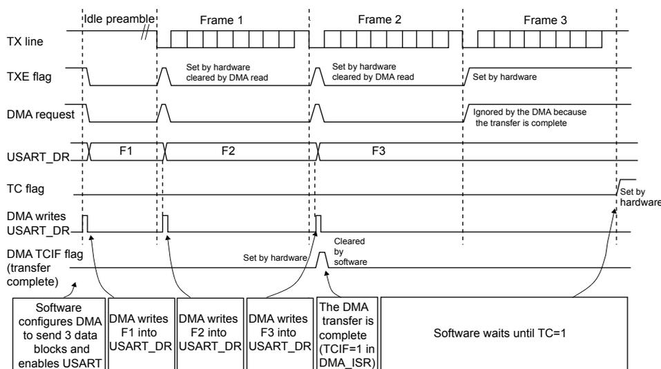 Timing diagram for Figure 156. Transmission using DMA. The diagram shows the relationship between the TX line, TXE flag, DMA request, USART_DR, TC flag, DMA writes USART_DR, and DMA TCIF flag over time for three frames (Frame 1, Frame 2, Frame 3).