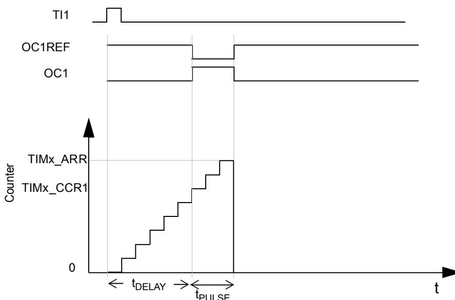 Timing diagram for one-pulse mode. The diagram shows four waveforms over time (t). 1. TI1: A single positive pulse. 2. OC1REF: A signal that goes high when TI1 is high and returns low when the counter reaches TIMx_ARR. 3. OC1: A signal that goes high when the counter reaches TIMx_CCR1 and returns low when the counter reaches TIMx_ARR. 4. Counter: A staircase waveform starting at 0 and increasing until it reaches TIMx_ARR, at which point it resets to 0. The time interval from the rising edge of TI1 to the rising edge of OC1 is labeled t_DELAY. The time interval from the rising edge of OC1 to the falling edge of OC1REF is labeled t_PULSE.