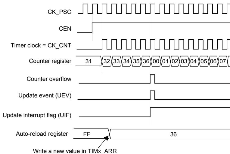 Timing diagram showing an update event when ARPE=0. It includes CK_PSC, CEN, Timer clock = CK_CNT, Counter register (counting 31 to 07), Counter overflow, Update event (UEV), Update interrupt flag (UIF), and Auto-reload register (FF to 36). An arrow indicates 'Write a new value in TIMx_ARR' at the transition from FF to 36.