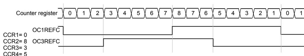 Timing diagram for Figure 61 showing Counter register values and OC1REFC, OC3REFC signals. The counter register values are: 0, 1, 2, 3, 4, 5, 6, 7, 8, 7, 6, 5, 4, 3, 2, 1, 0, 1. OC1REFC is high from counter value 0 to 8 and low from 8 to 0. OC3REFC is high from counter value 3 to 5 and low otherwise. Configuration: CCR1=0, CCR2=8, CCR3=3, CCR4=5.