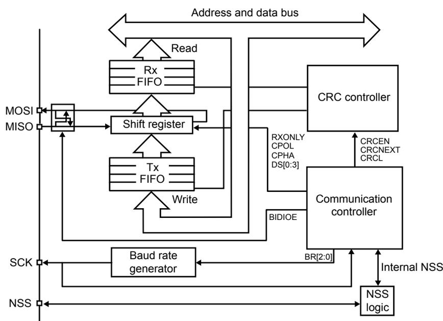 Figure 161. SPI block diagram. The diagram shows the internal architecture of an SPI peripheral. On the left, four pins are shown: MOSI, MISO, SCK, and NSS. The MOSI and MISO pins are connected to a bidirectional 'Shift register'. Data is written to the shift register from a 'Tx FIFO' and read from the shift register to an 'Rx FIFO'. The 'Address and data bus' is connected to both FIFOs. The 'Shift register' is also connected to a 'Communication controller'. The 'Communication controller' has several control input pins: RXONLY, CPOL, CPHA, DS[0:3], and BIDIOE. It is also connected to a 'CRC controller' which has control pins CRCEN, CRCNEXT, and CRCL. The 'Communication controller' is connected to a 'Baud rate generator' which has a control pin BR[2:0]. The 'Baud rate generator' provides the SCK signal. The 'Communication controller' is also connected to 'NSS logic' which has an 'Internal NSS' input and provides the NSS signal.