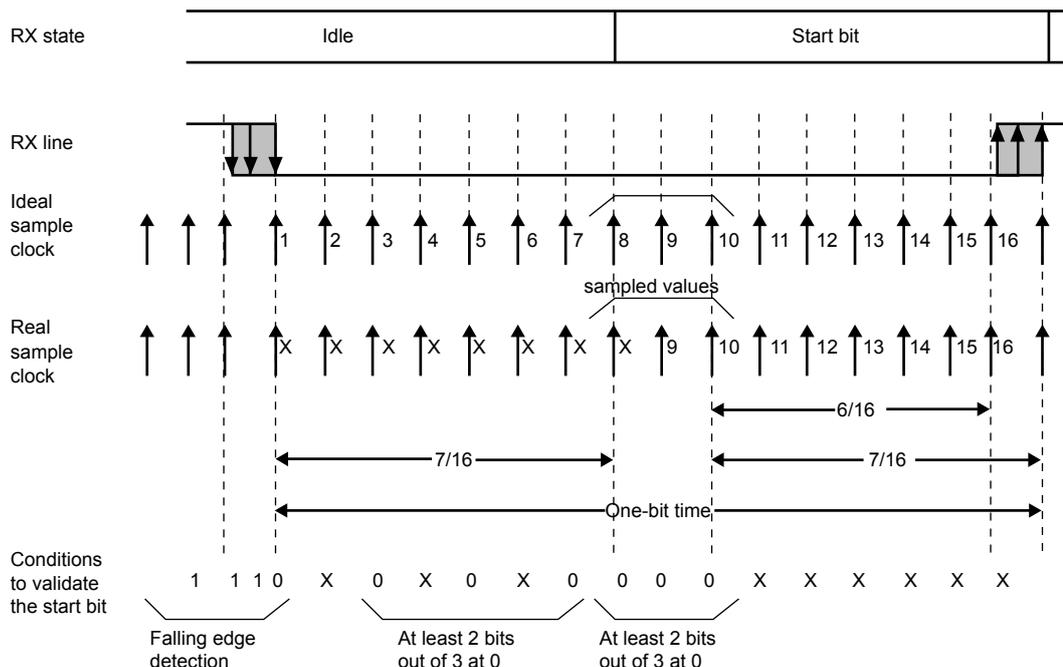 Timing diagram for start bit detection. It shows the RX state (Idle to Start bit), RX line signal, Ideal sample clock (16 samples per bit), and Real sample clock (8 samples per bit). The sequence of sampled values for start bit detection is 1 1 1 0 X 0 X 0 X 0 X 0 X 0. Conditions to validate the start bit include falling edge detection for the first three samples (1 1 1) and at least 2 bits out of 3 at 0 for the subsequent pairs (0 X, 0 X, 0 X).