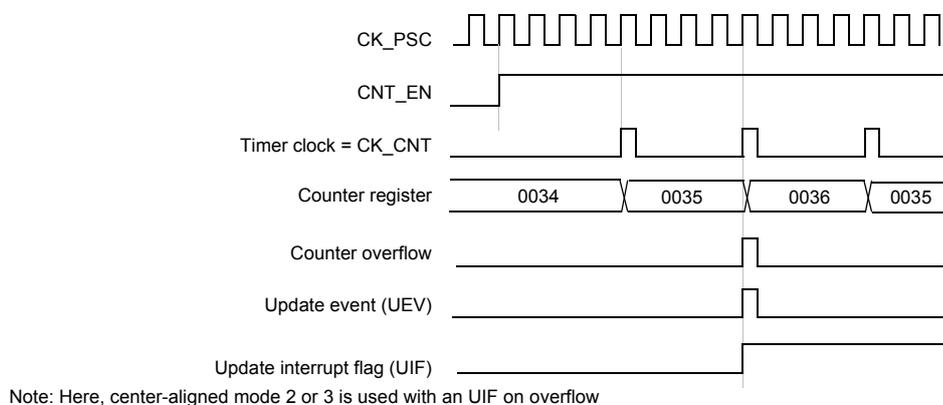 Timing diagram for Figure 43 showing counter overflow. Signals include CK_PSC, CNT_EN, Timer clock (CK_CNT), Counter register (values 0034, 0035, 0036, 0035), Counter overflow, Update event (UEV), and Update interrupt flag (UIF).