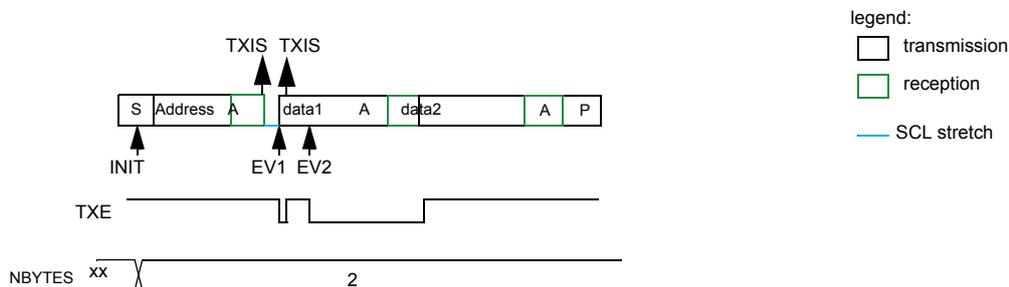 Timing diagram for I2C controller transmitter in automatic end mode (STOP). The diagram shows a sequence of events: INIT (Start condition S, Address), EV1 (TXIS ISR: write data1), EV2 (TXIS ISR: write data2), and P (Stop condition). The bus state is shown as TXE (transmit enable) and NBYES (number of bytes to be transmitted) registers. The legend indicates transmission (white), reception (green), and SCL stretch (blue line).