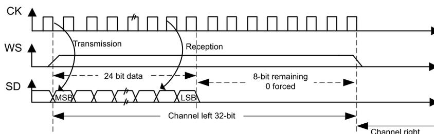 Timing diagram for MSB justified 24-bit frame length with CPOL = 0. It shows three waveforms: CK, WS, and SD. The SD line shows a 24-bit data sequence followed by an '8-bit remaining 0 forced' sequence. The first bit is MSB and a later bit is LSB. The first 24 bits are labeled 'Channel left 32-bit' and the remaining 8 bits are labeled 'Channel right'. Arrows indicate 'Transmission' and 'Reception' phases.