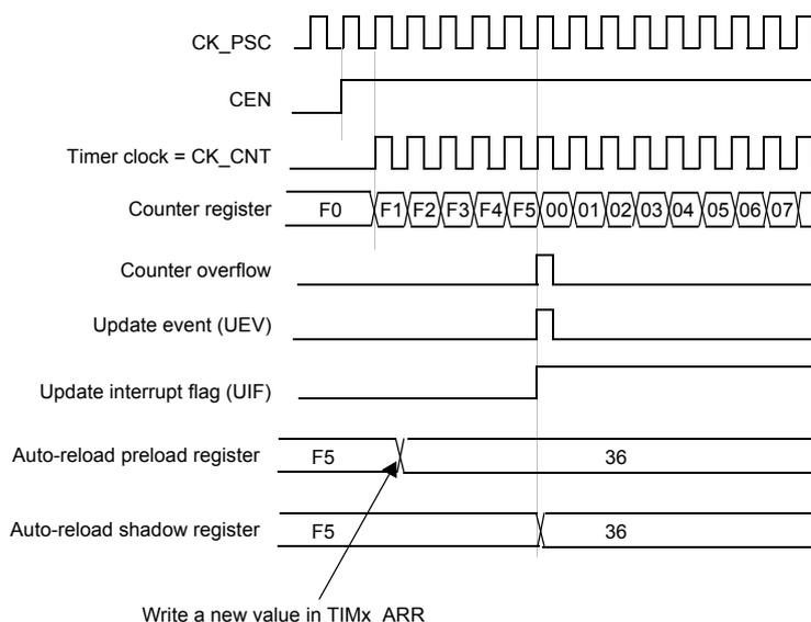 Timing diagram for Figure 35 showing the relationship between CK_PSC, CEN, Timer clock (CK_CNT), Counter register, Counter overflow, Update event (UEV), Update interrupt flag (UIF), Auto-reload preload register, and Auto-reload shadow register. The diagram shows the counter counting from F0 down to 00, then overflowing and generating an update event. The auto-reload preload register is updated with a new value (36) before the counter is reloaded with F5.