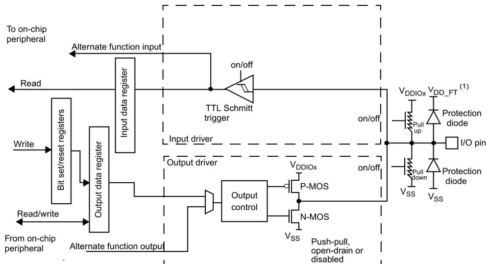 Schematic diagram of a digital only five-volt tolerant I/O port bit. This diagram is similar to Figure 15 but lacks the 'Analog' connection to the on-chip peripheral. The input driver is connected to VDDIOX and VSS. The output driver is connected to VDDIOX and VSS. The protection diodes are connected to VDDIOX and VSS. The input data register, bit set/reset registers, output data register, and output control are still present. The 'Alternate function input' and 'Alternate function output' are also present.
