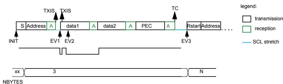 Timing diagram for SMBus transmitter in software end mode (RESTART). The diagram shows a sequence of bytes: S (Start), Address (green), A, data1 (green), A, data2 (green), A, PEC (green), A, TC (Transfer Complete), Rstart|Address (green), ... . Events are marked: INIT at the start, EV1 (TXIS ISR: wr data1) after Address, EV2 (TXIS ISR: wr data2) after data1, EV3 (TC ISR) after PEC. The TXE line is shown with a pulse. The NBYTES register is shown with 'xx' then '3' then 'N'. A legend indicates transmission (white), reception (green), and SCL stretch (blue line).